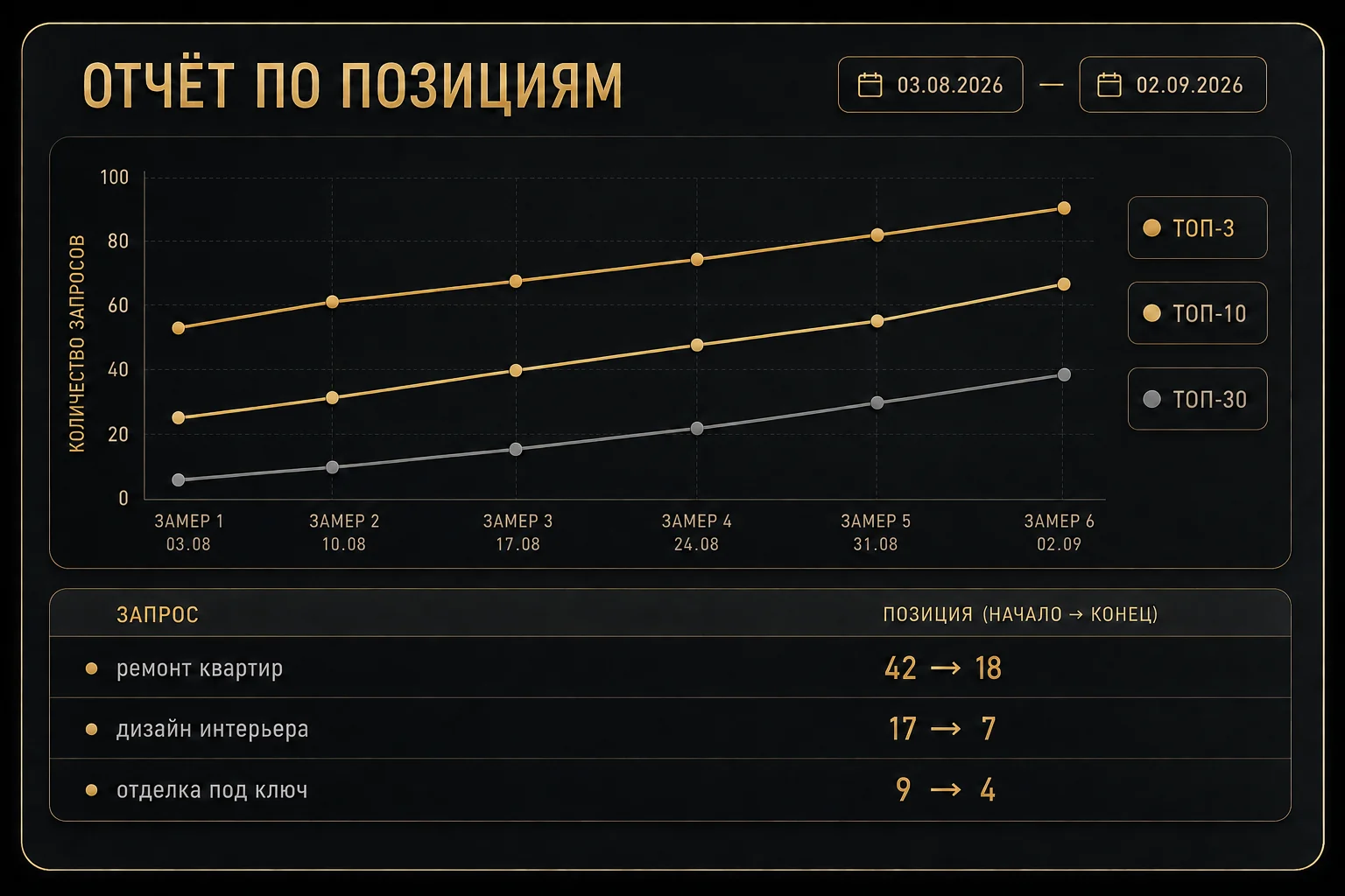 Пример отчёта NLS: динамика запросов в ТОП-3, ТОП-10 и ТОП-30 и сравнение позиций между двумя датами