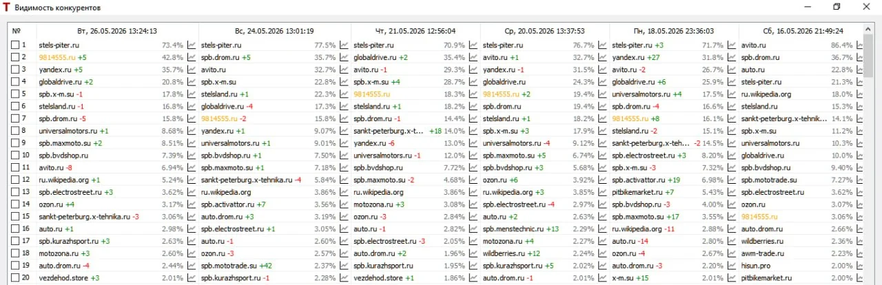 Отчёт по видимости сайта среди конкурентов