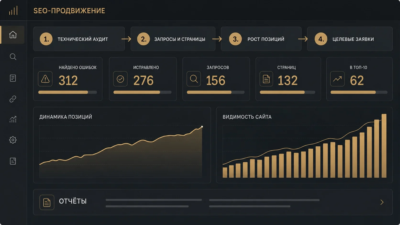 SEO-процесс в одном отчёте: технический аудит, карта запросов и страниц, позиции и обращения